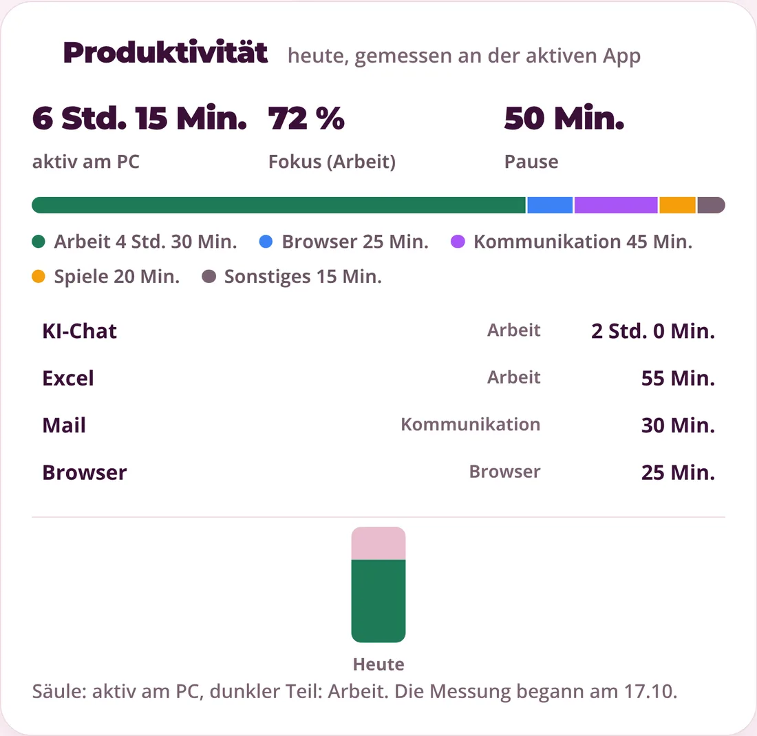 Baustein Produktivität mit aktiver Zeit, Fokus-Anteil, Pause und den meistgenutzten Apps